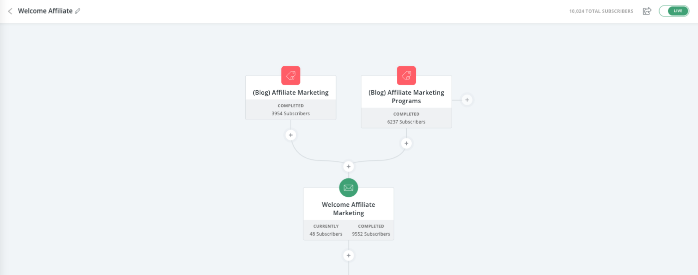 A screenshot of ConvertKit showing the email automation flow
