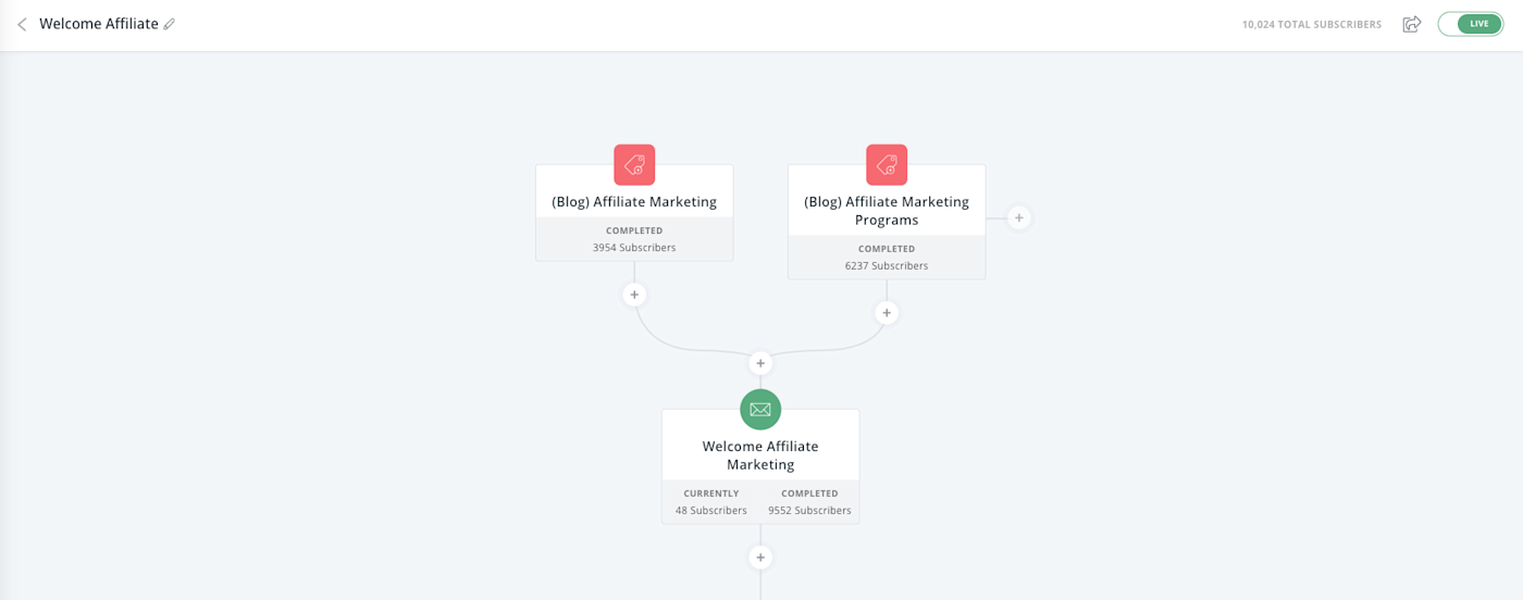 A screenshot of ConvertKit showing the email automation flow