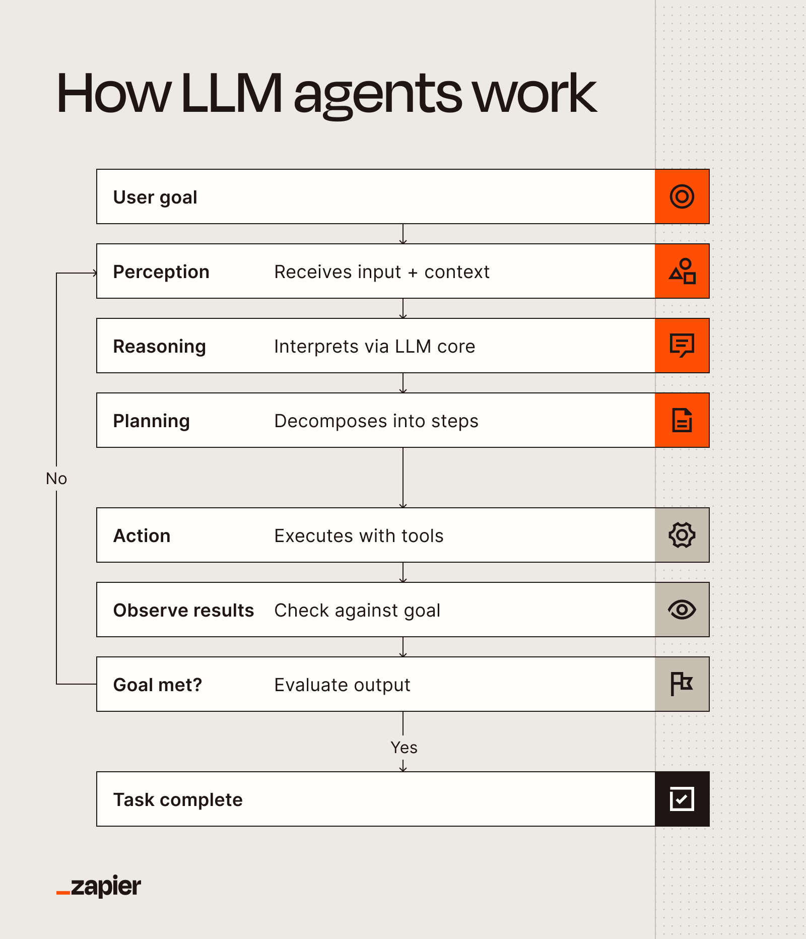 LLM agent cognitive loop showing perception, reasoning, planning, action, and self-correction cycle.