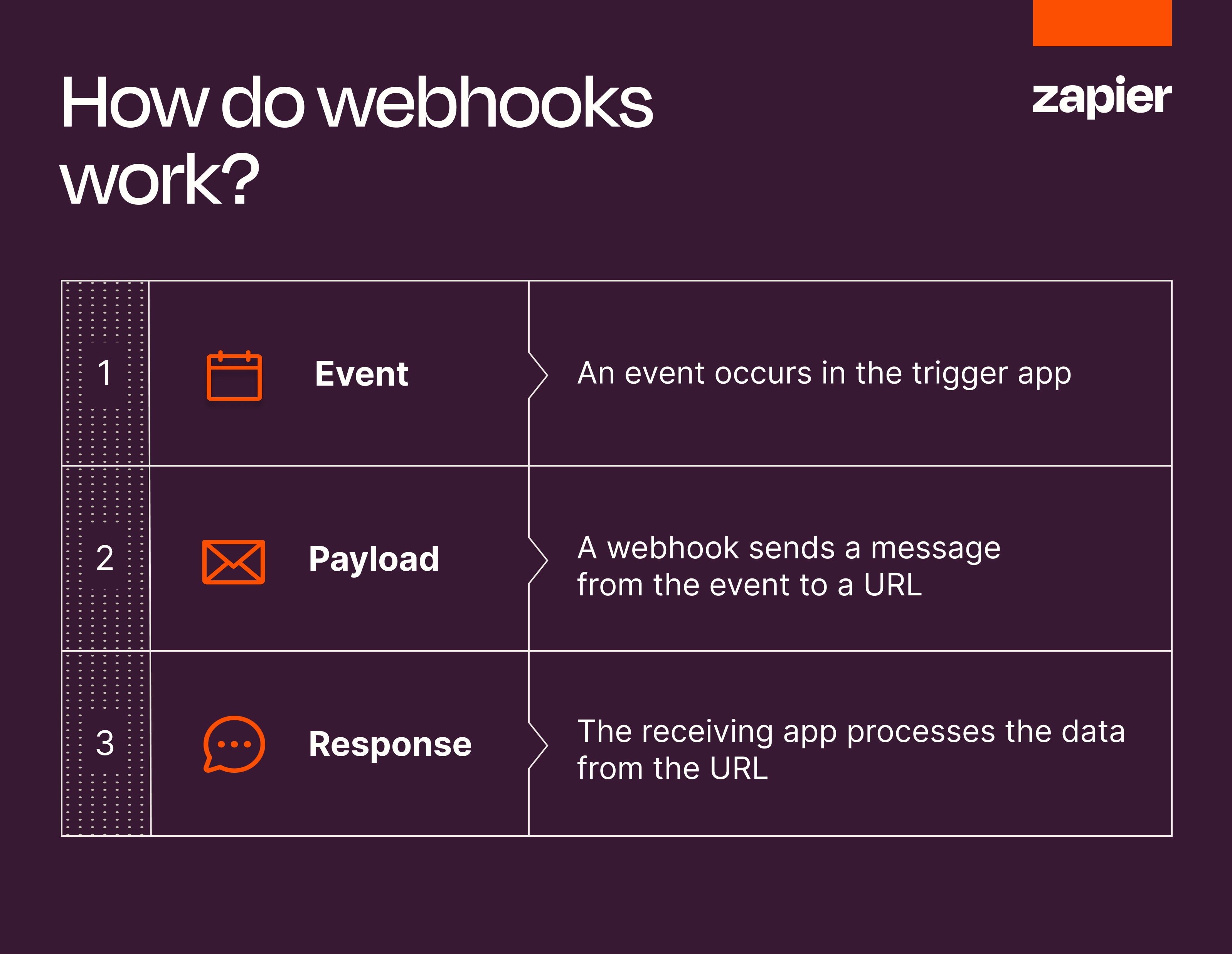 Capture d’écran des webhooks présentés en détail