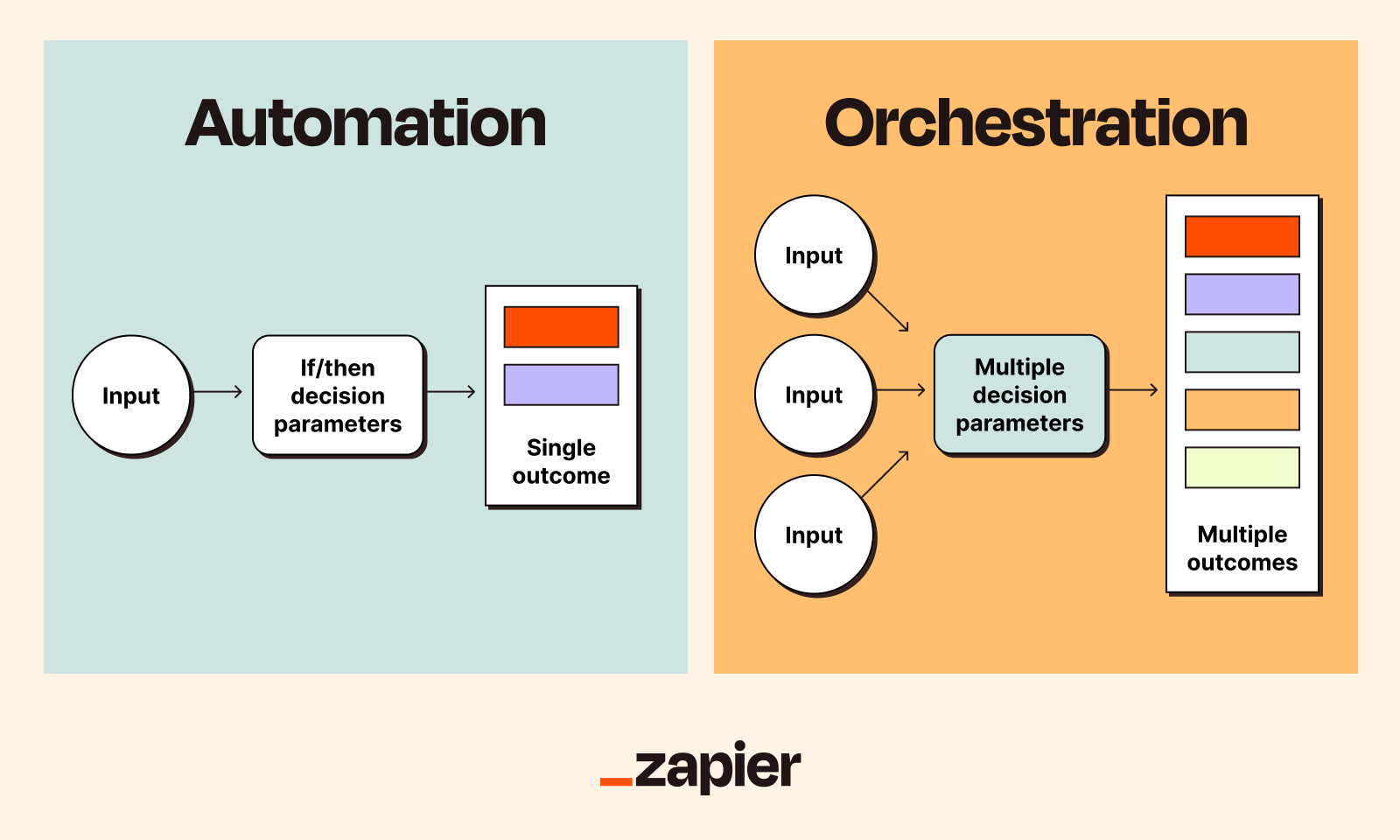 Graphic comparing automation and process orchestration
