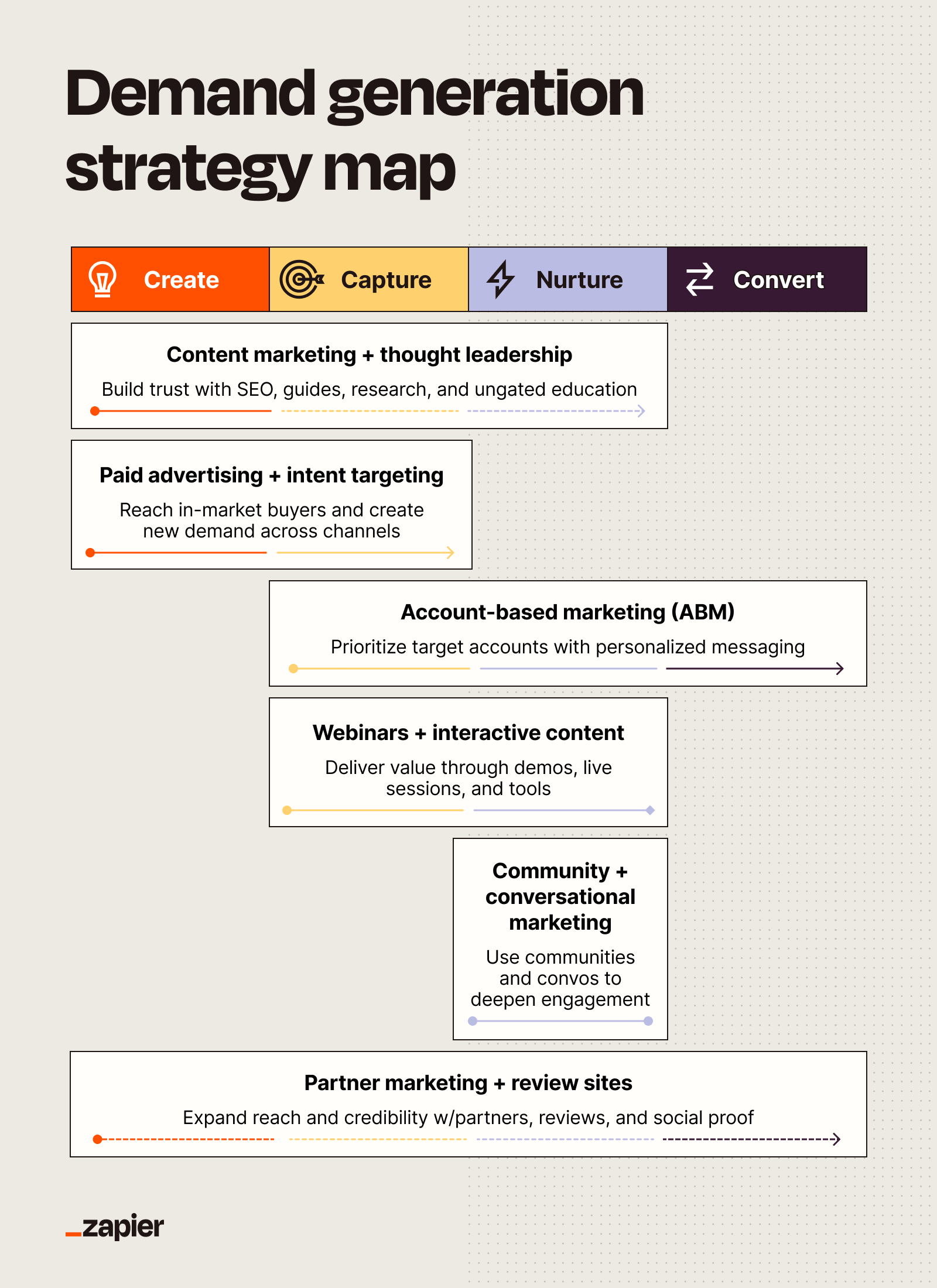 Demand generation strategy map showing how content marketing, ABM, paid advertising, webinars, community building, partner marketing, and review sites support different stages of the buyer journey.