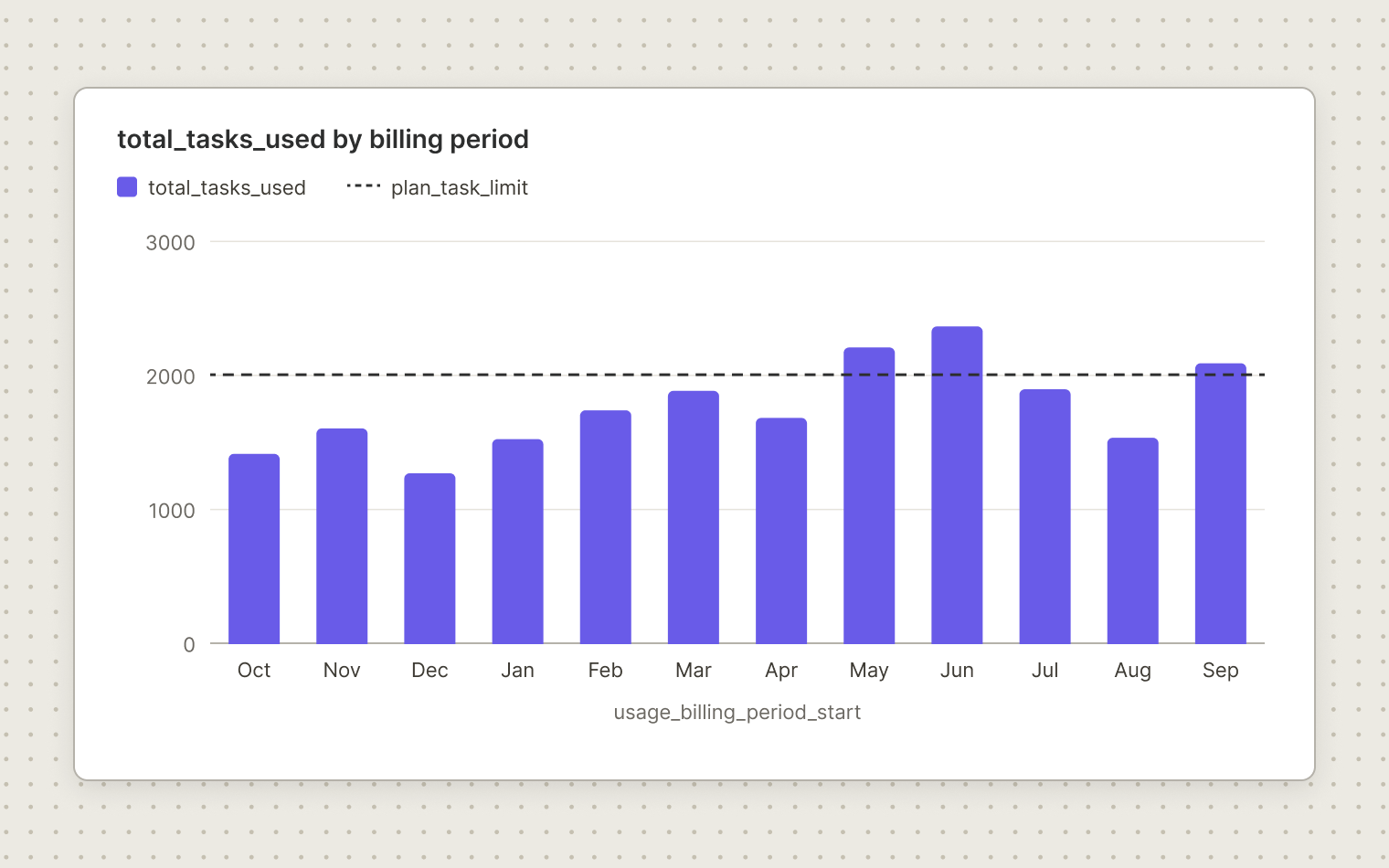 Illustration of a bar chart of total tasks used across 12 billing periods, with a dashed line at the plan's 2,000-task limit and three periods above it.