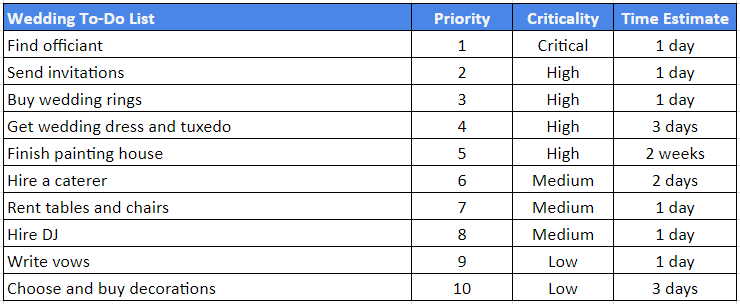 Agile prioritization of to do list