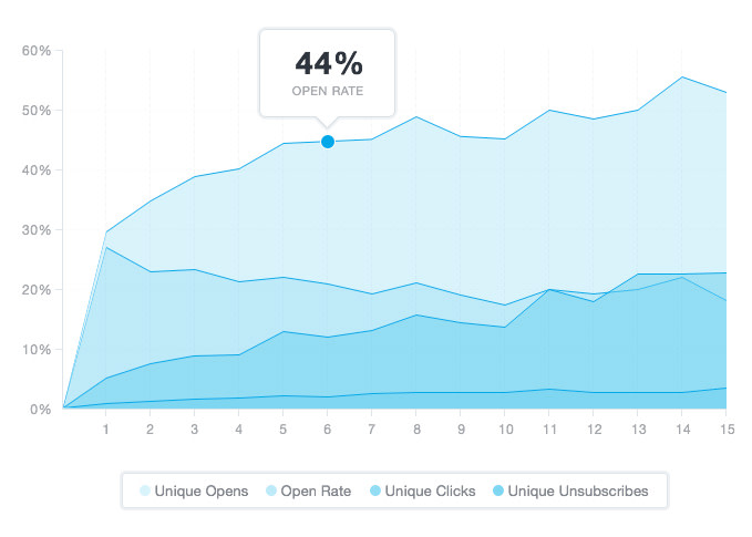 Campaign Monitor stat