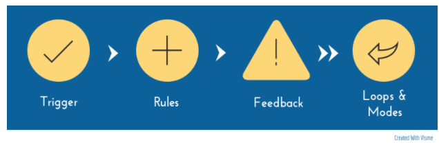 The Habit Loop