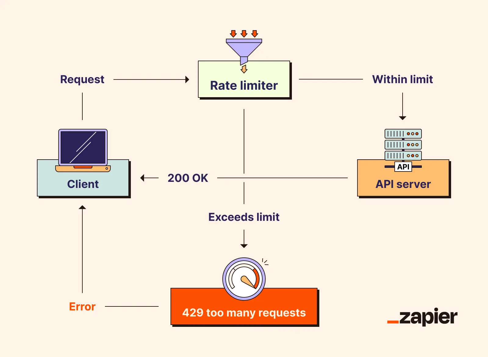 Diagram showing a client sending requests through a rate limiter to an API server.