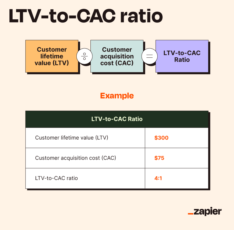 Image showing how to calculate LTV-to-CAC ratio with an example calculation.