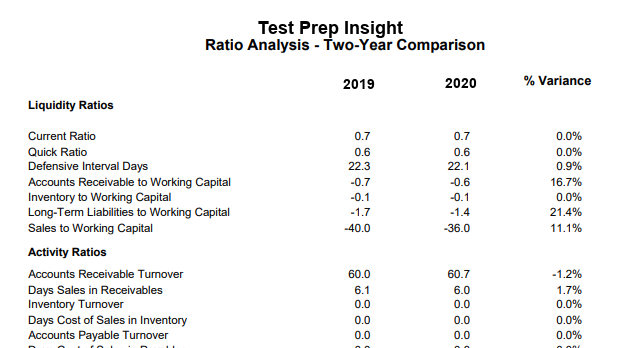 A two-year analysis ratio comparison report from Test Prep Insight's bookkeeper