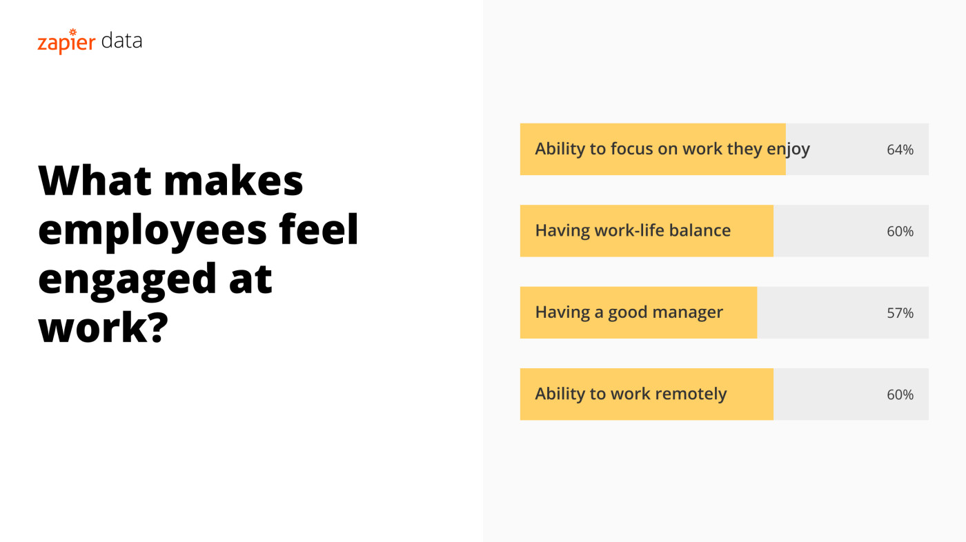An infographic showing what makes workers feel engaged at work