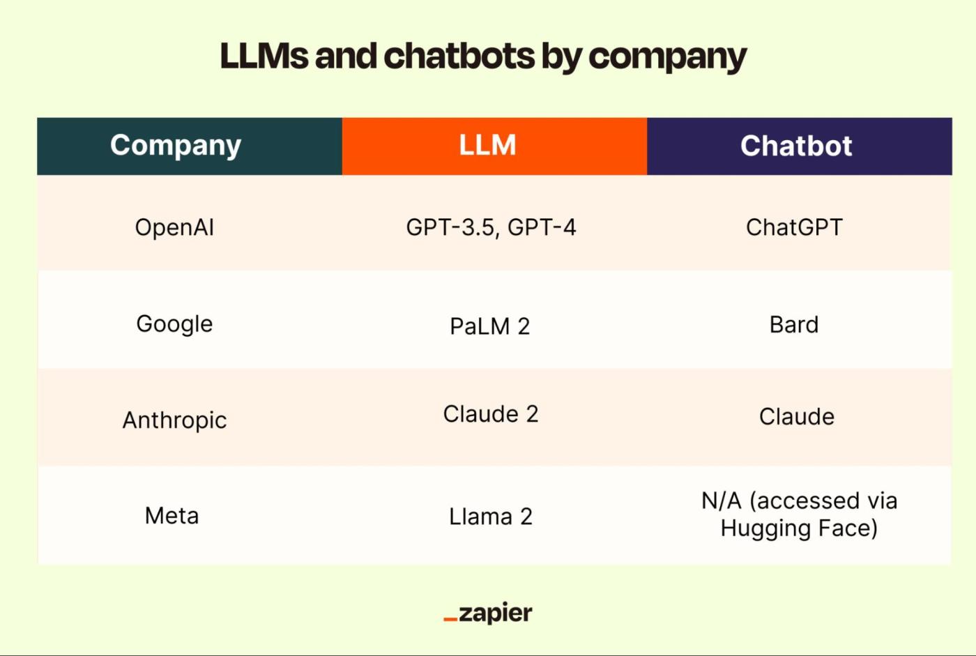 An infographic showing the names of  OpenAI's, Google's, Anthropic's, and Meta's LLMs and chatbots