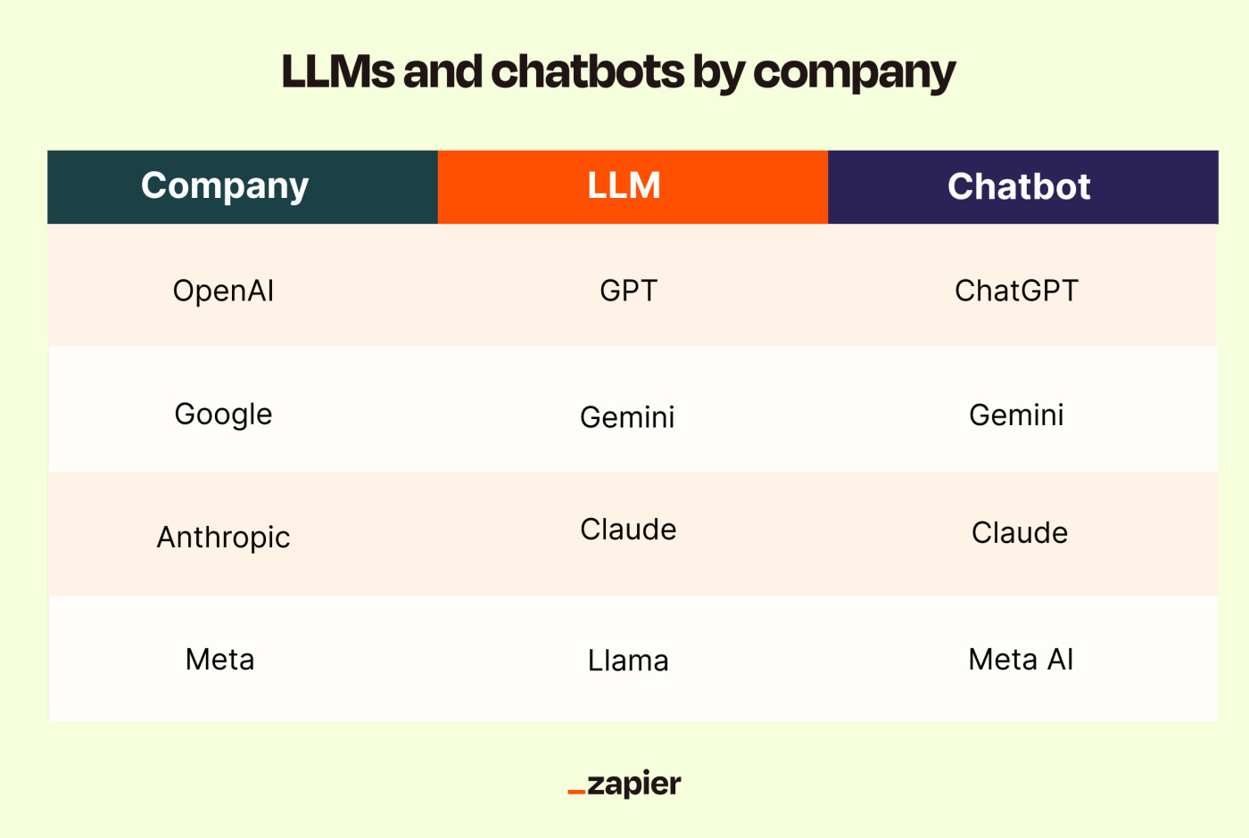 An infographic showing the names of  OpenAI's, Google's, Anthropic's, and Meta's LLMs and chatbots