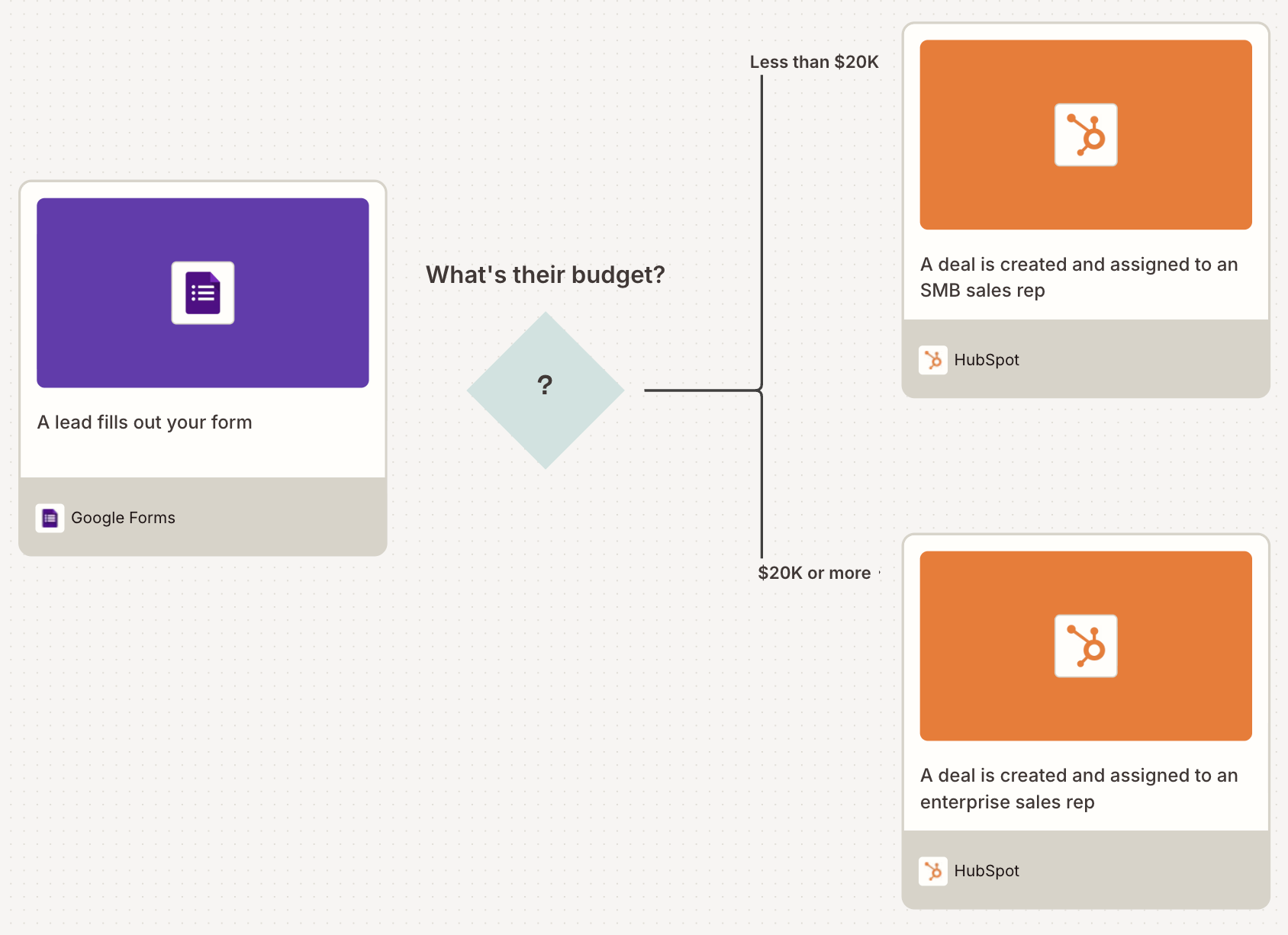 A diagram of a Zap with a path step, mapped out using Zapier Canvas