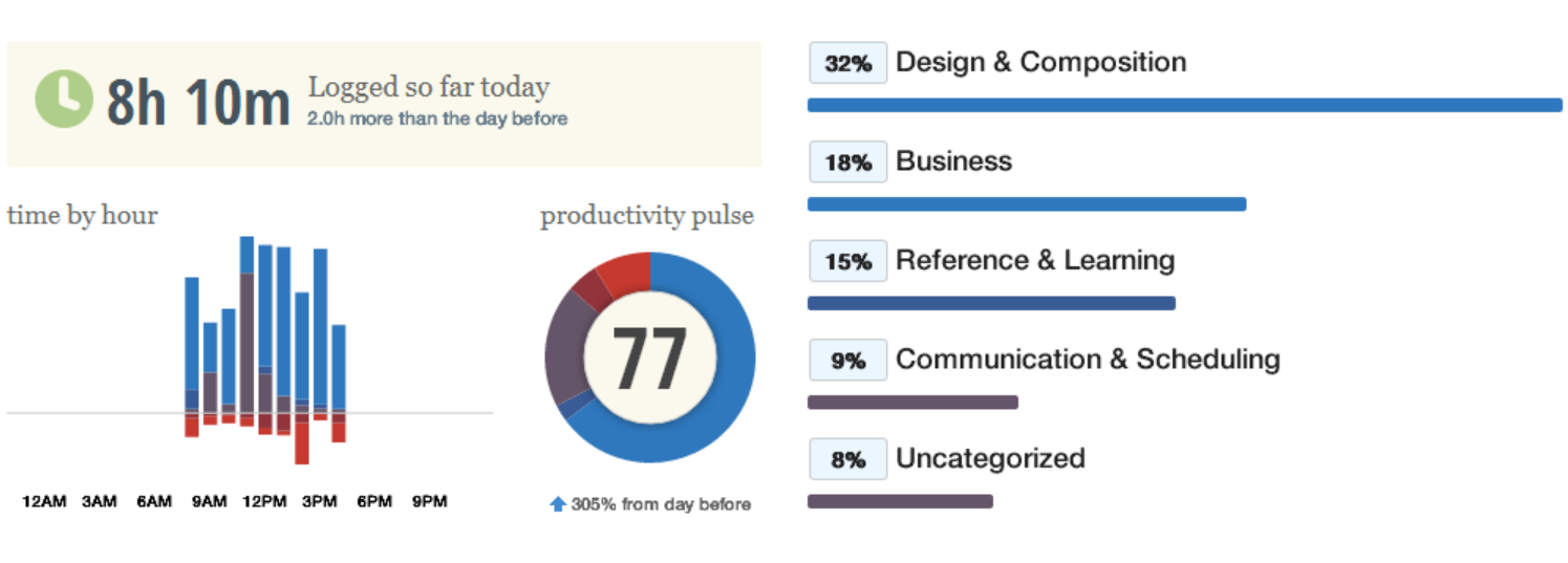 RescueTime dashboard
