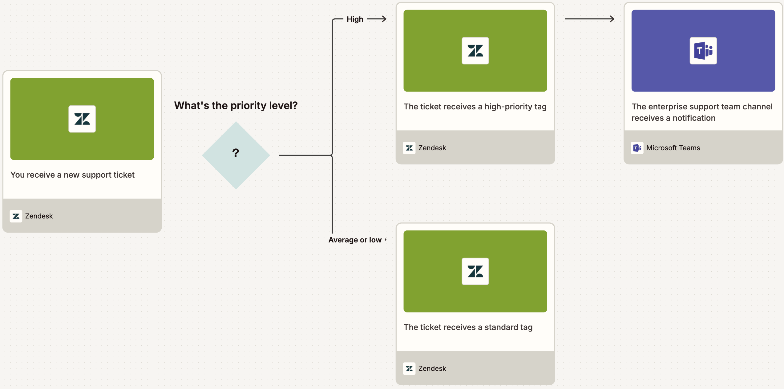 A visual diagram of a workflow using Paths by Zapier.