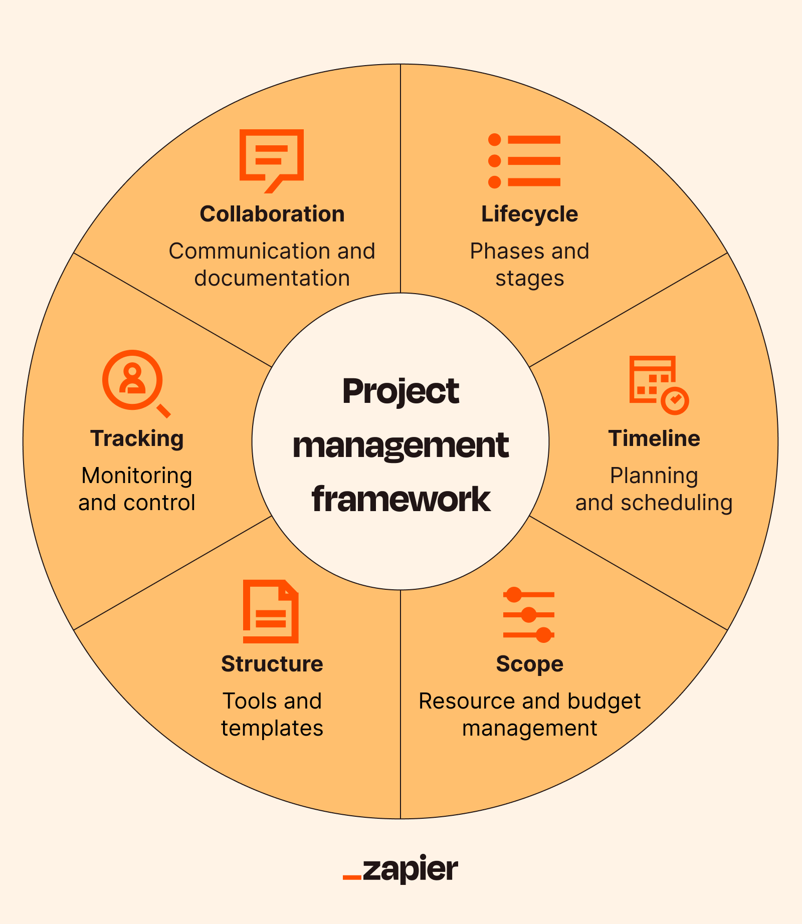Graphic covering the main components of project management frameworksÂ