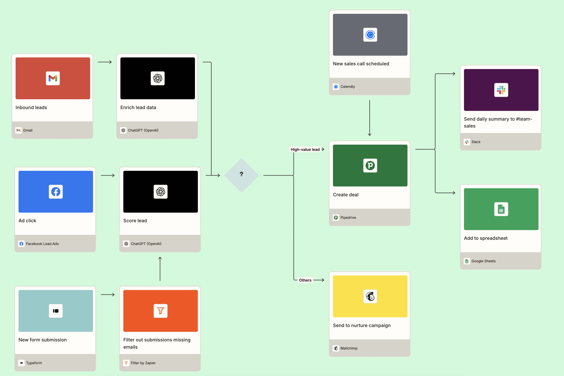 An automated workflow using Pipedrive.