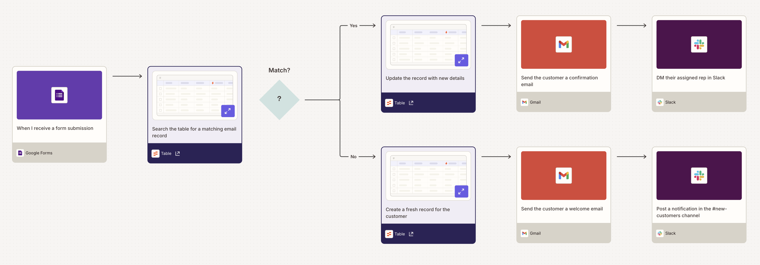 A visual diagram built in Zapier Canvas of a Zap with path and search steps