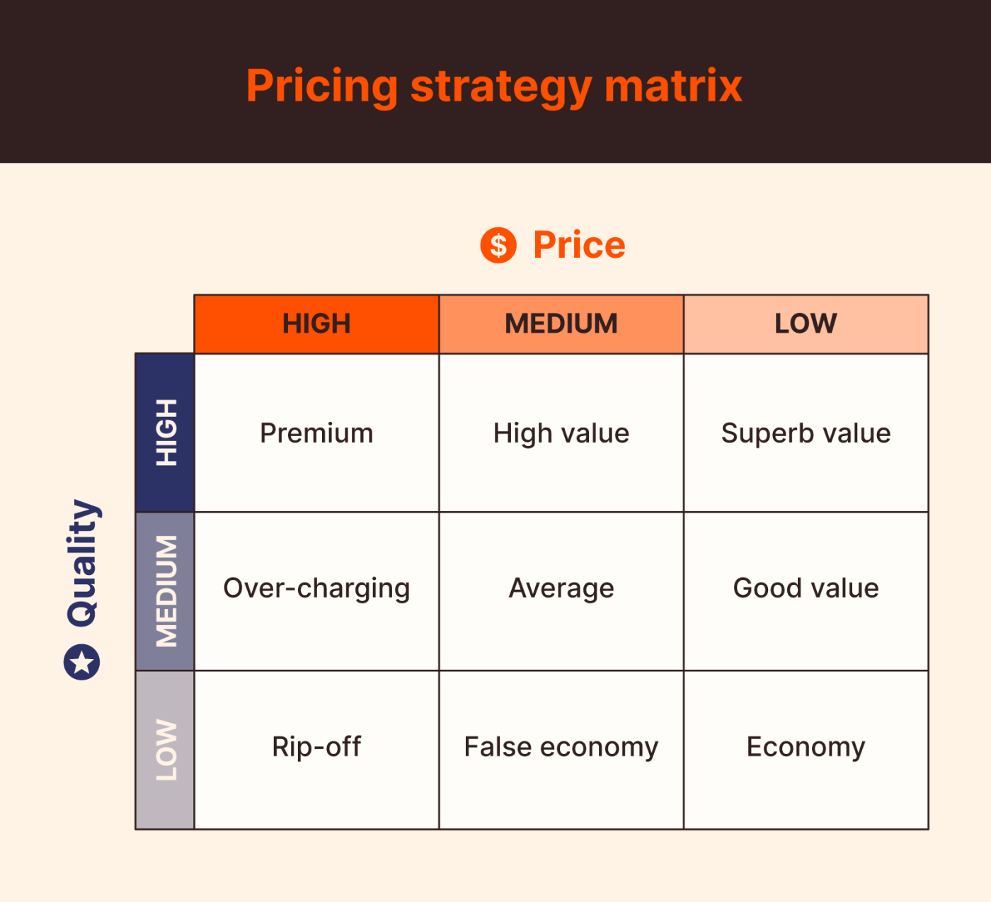 A graphic illustration of the pricing matrix, which shows value positioning for different levels of price and quality