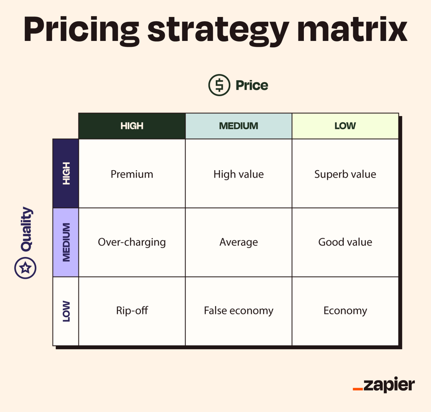 A graphic illustration of the pricing matrix, which shows value positioning for different levels of price and quality.