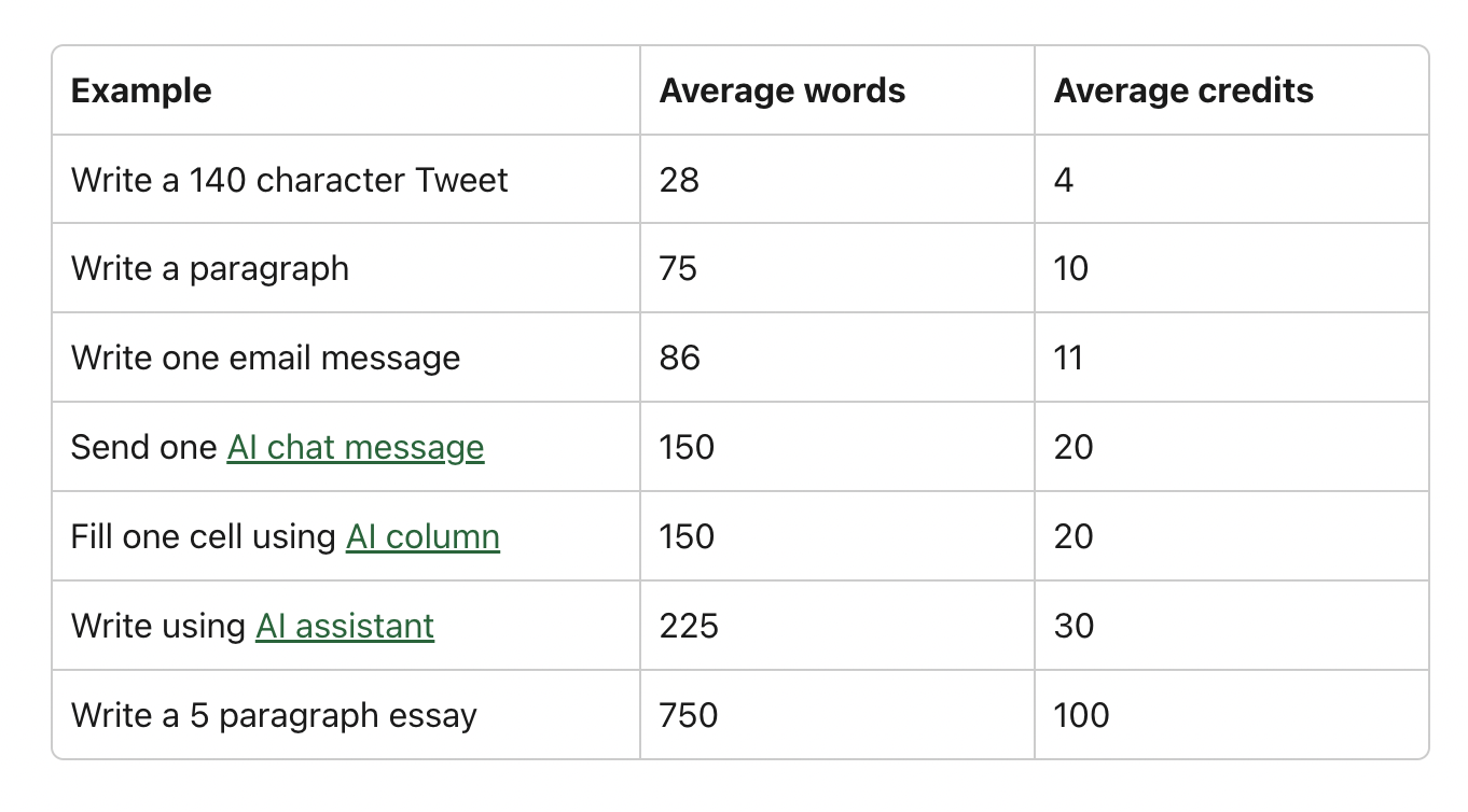 Table which shows examples of AI-generated content, and the average word count, and Coda AI credits used for each.