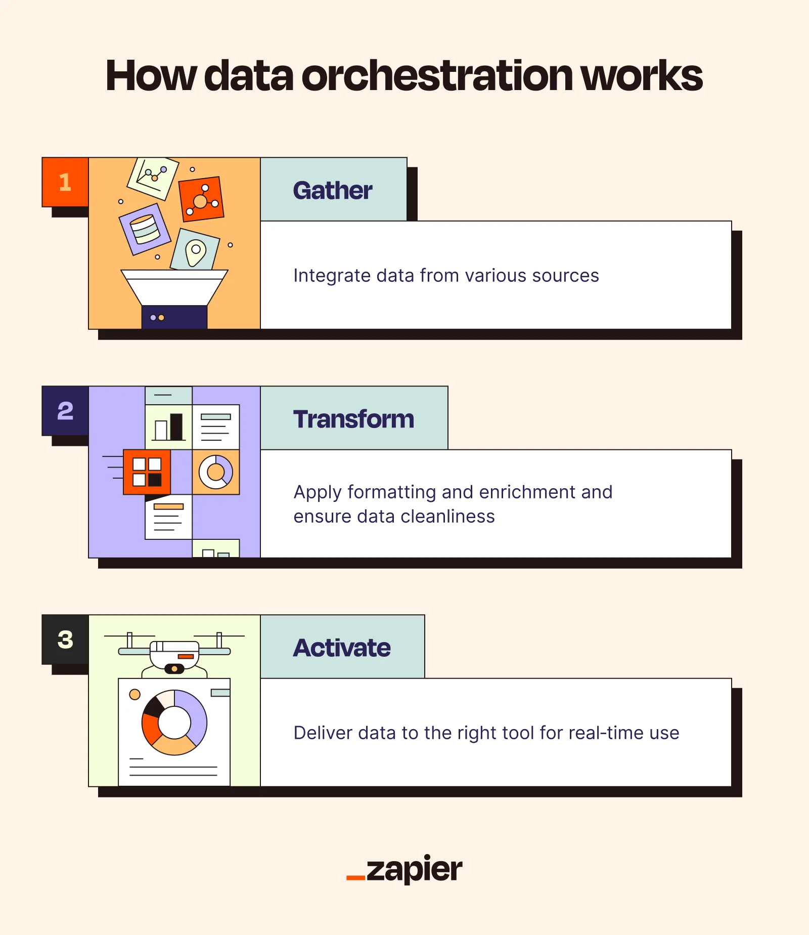 Graphic showing the three stages of the data orchestration process: gather, transform, and activate.