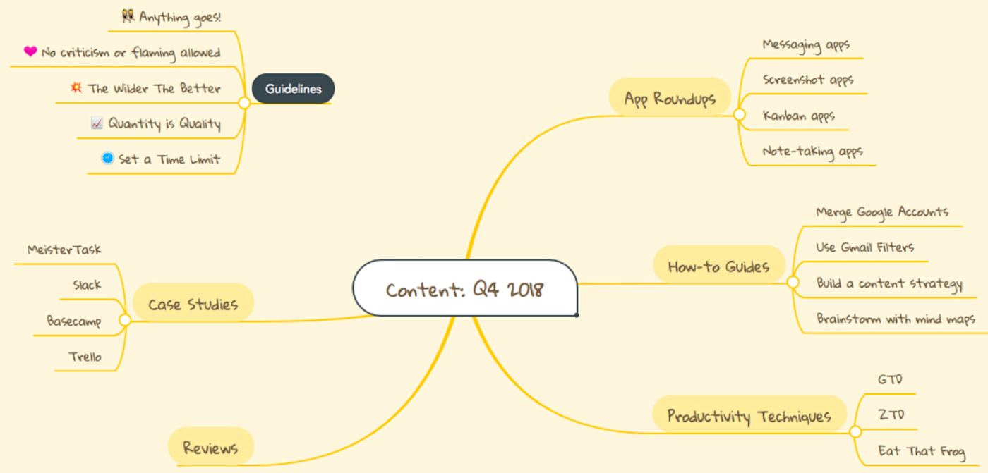 Editorial calendar mind map