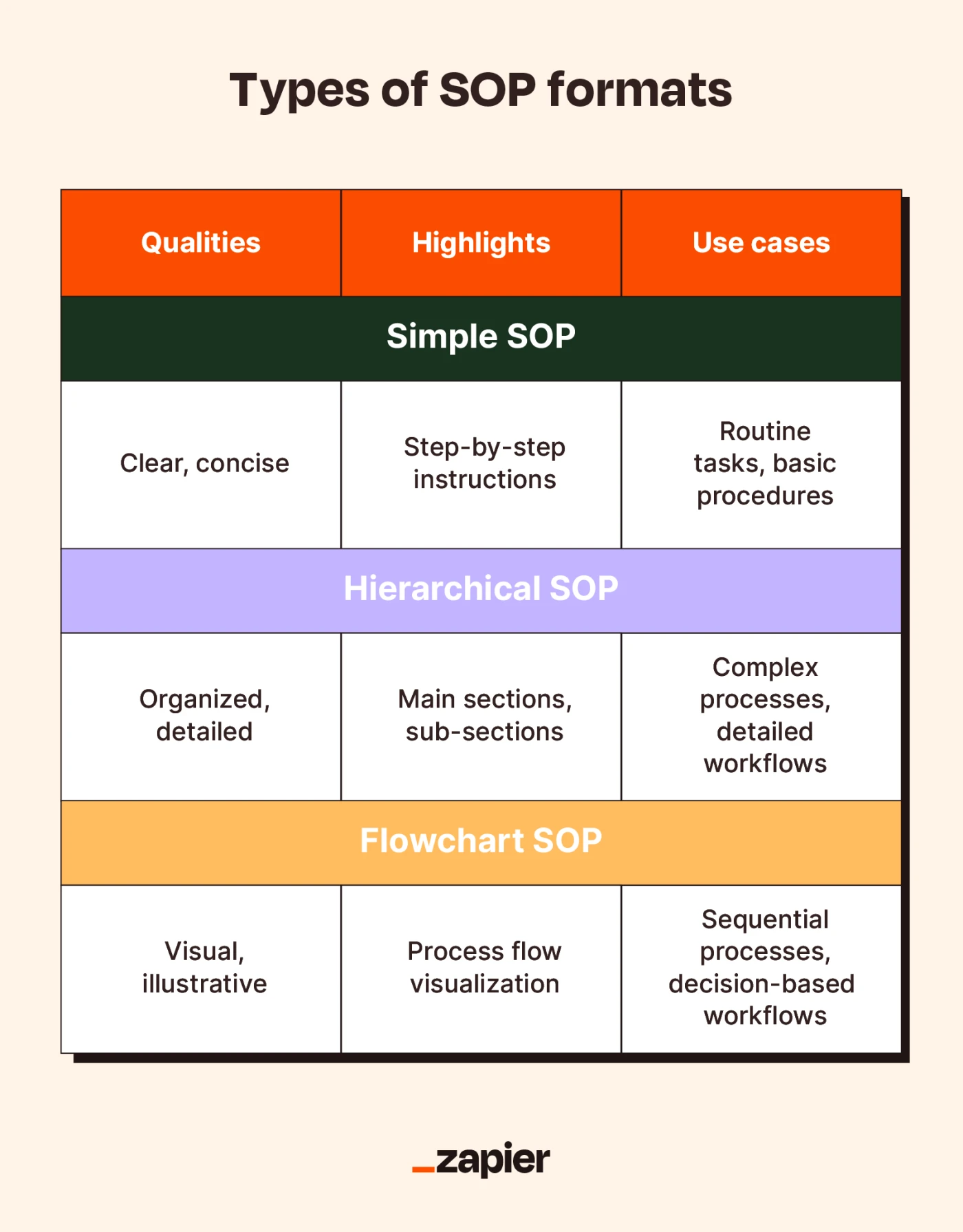 Illustration of a chart showing the types of SOP formats