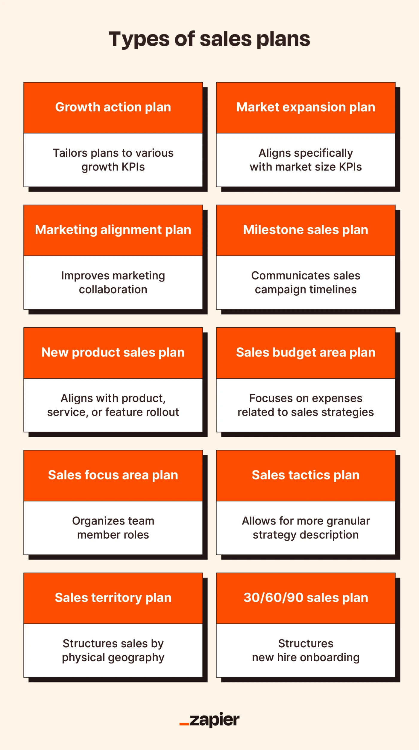 Illustrated boxes detailing the different types of sales plans on a light peach background