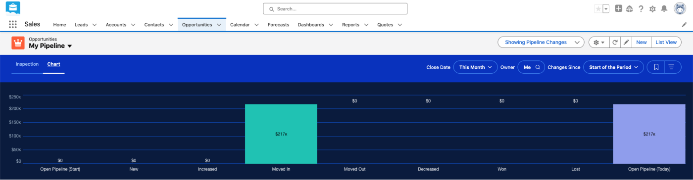 Screenshot of Salesforce's Opportunities tab showing sales opportunities in the pipeline with a bar chart