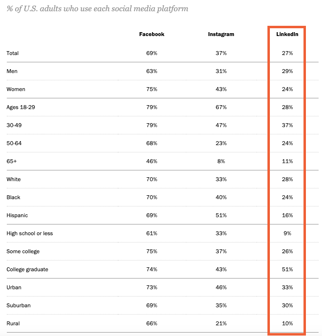 LinkedIn demographics