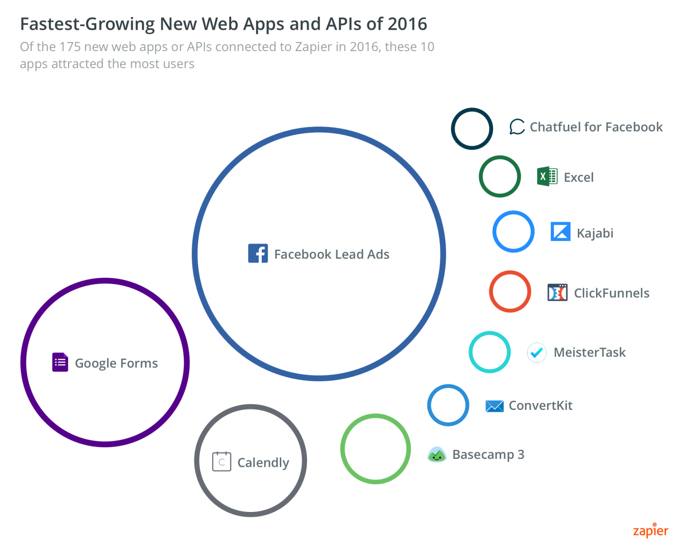 Zapier Fastest Growing new apps 2016