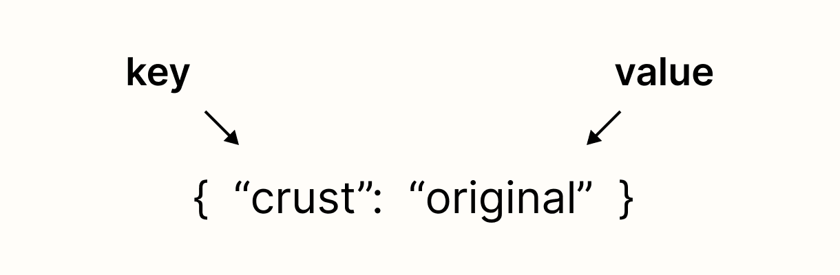 A graphic showing the key and value