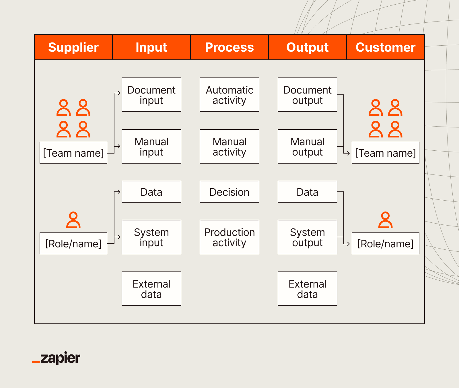 A SIPOC (Suppliers, Inputs, Process, Outputs, and Customers) diagram.