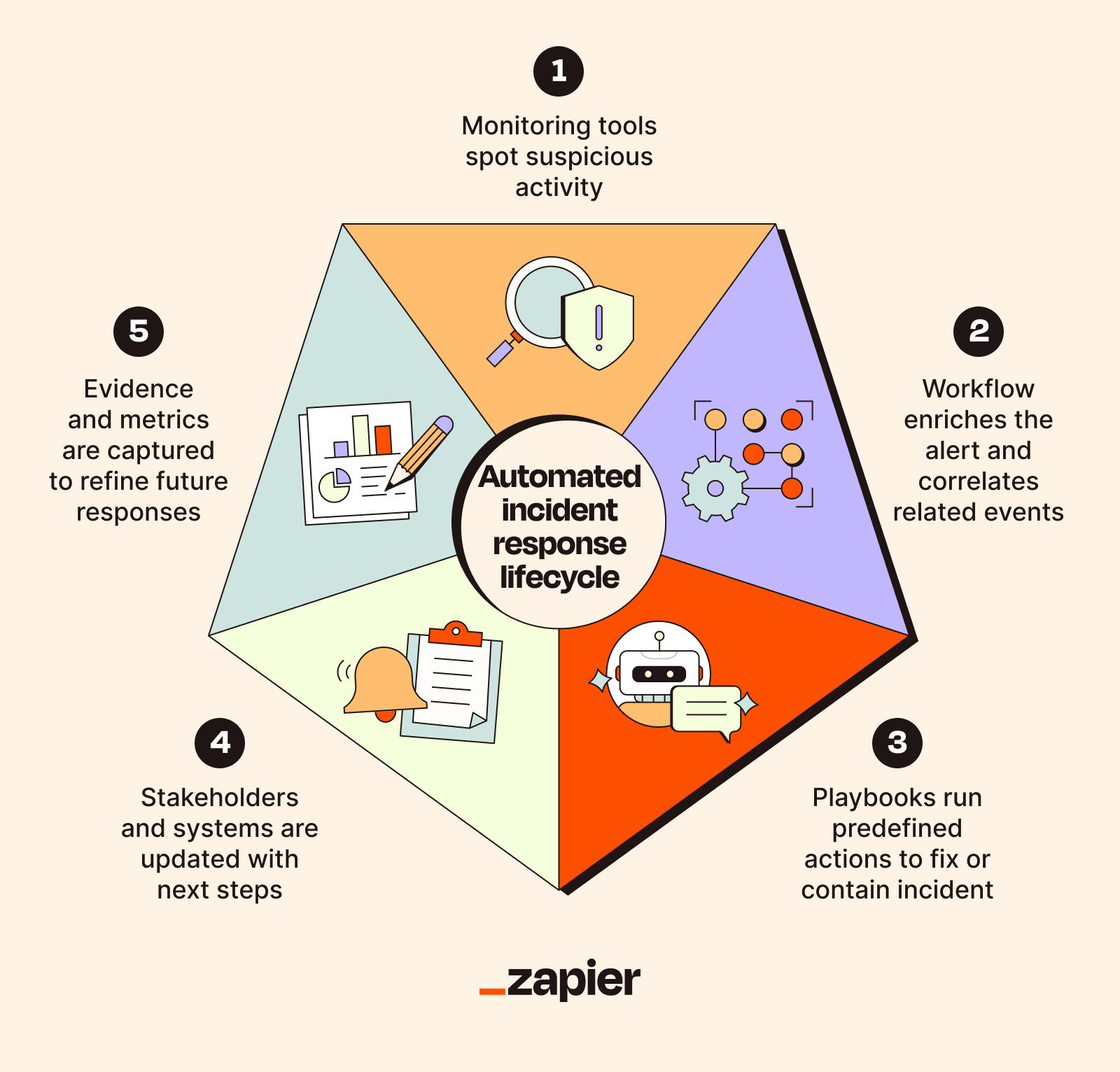 Incident response automation workflow showing 5 stages: detection, analysis, automated response, notification, and post-incident learning loop.