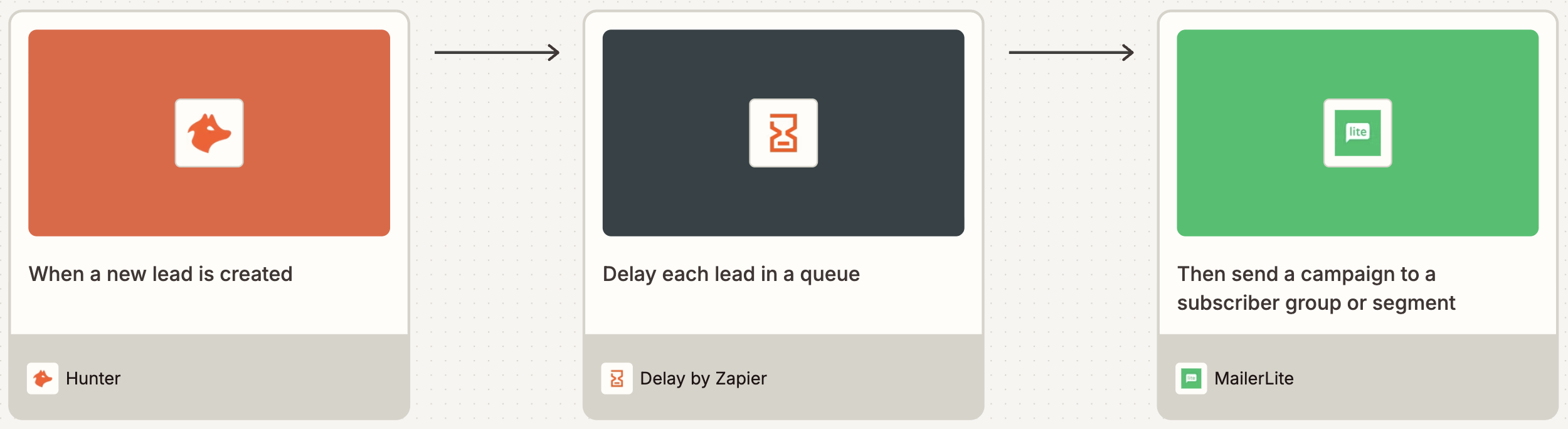 A visual diagram of a workflow using Delay by Zapier
