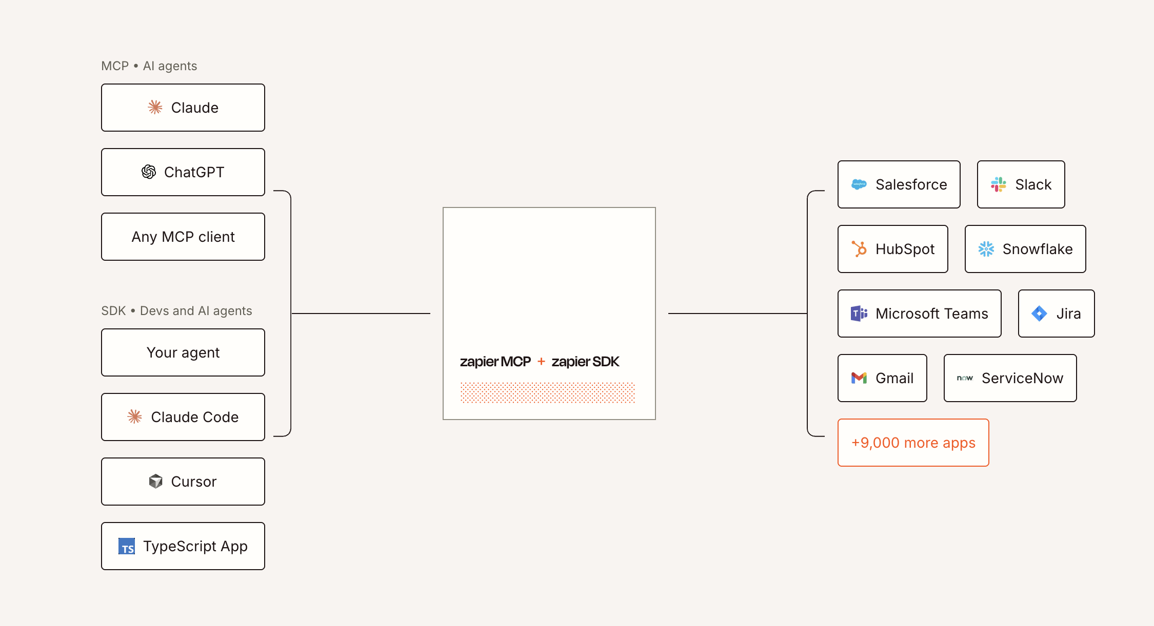 Zapier MCP এবং Zapier SDK