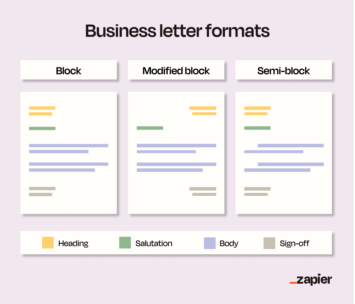 Three business letter examples illustrating the difference in formats: block, modified block, and semi-block.