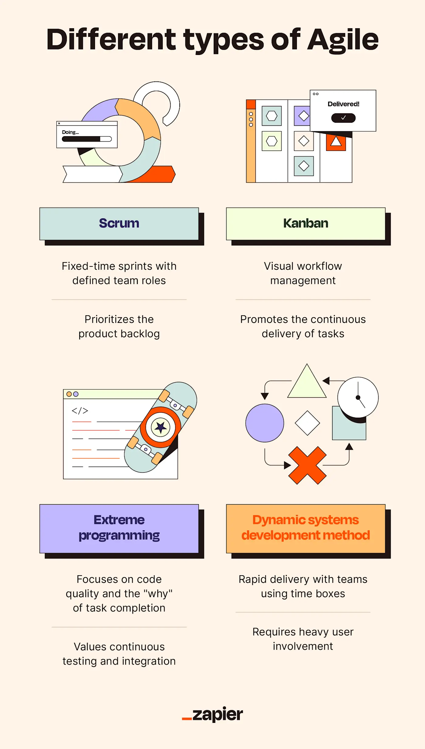 Four icons detail Scrum, Kanban, extreme programming, and dynamic systems development method.