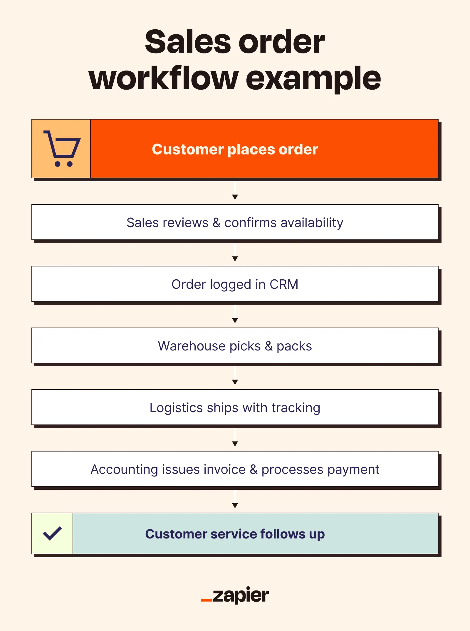 Workflow example showing sales order steps from customer purchase through fulfillment, invoicing, and follow-up.