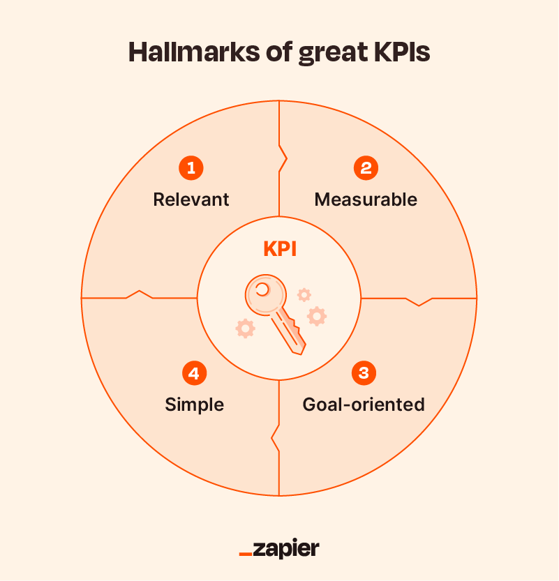 Four step diagram illustrating the hallmarks of great KPIs