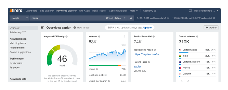 Screenshot of Ahrefs' Keyword Explorer tool, showing that the monthly estimated average search volume for "Zapier" is 83,000 and that the majority of searches are coming from users based in the United States
