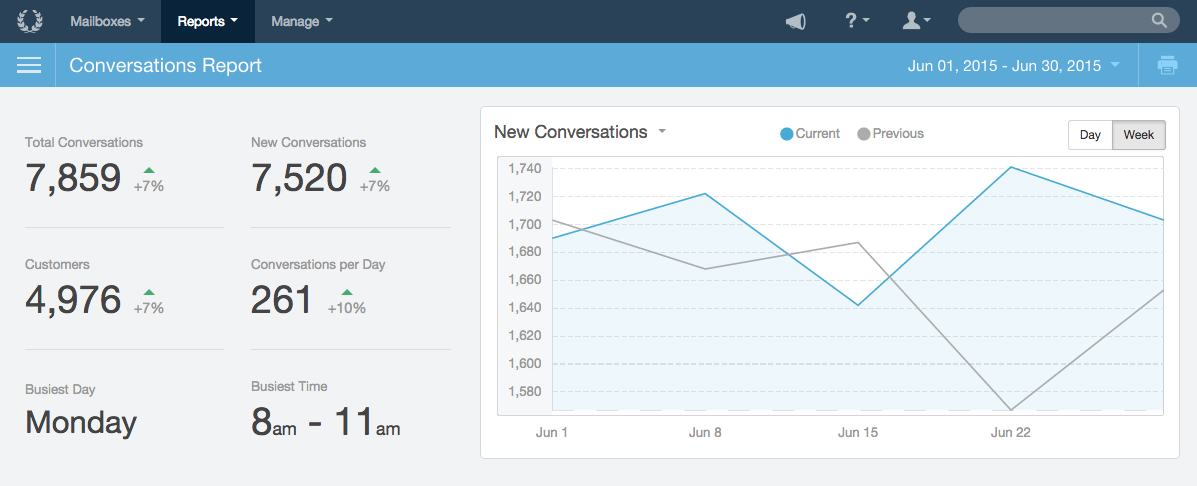 Total Conversations in Help Scout