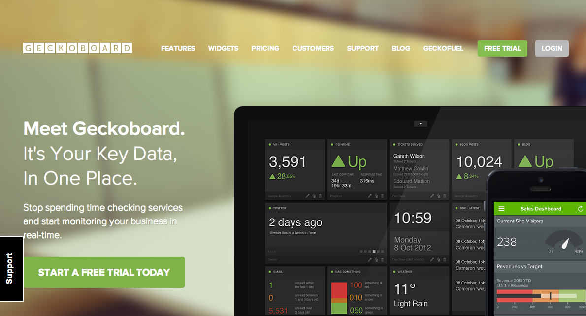 Keep an eye on your key metrics with a Geckoboard dashboard, which pulls data from over 60 web services.
