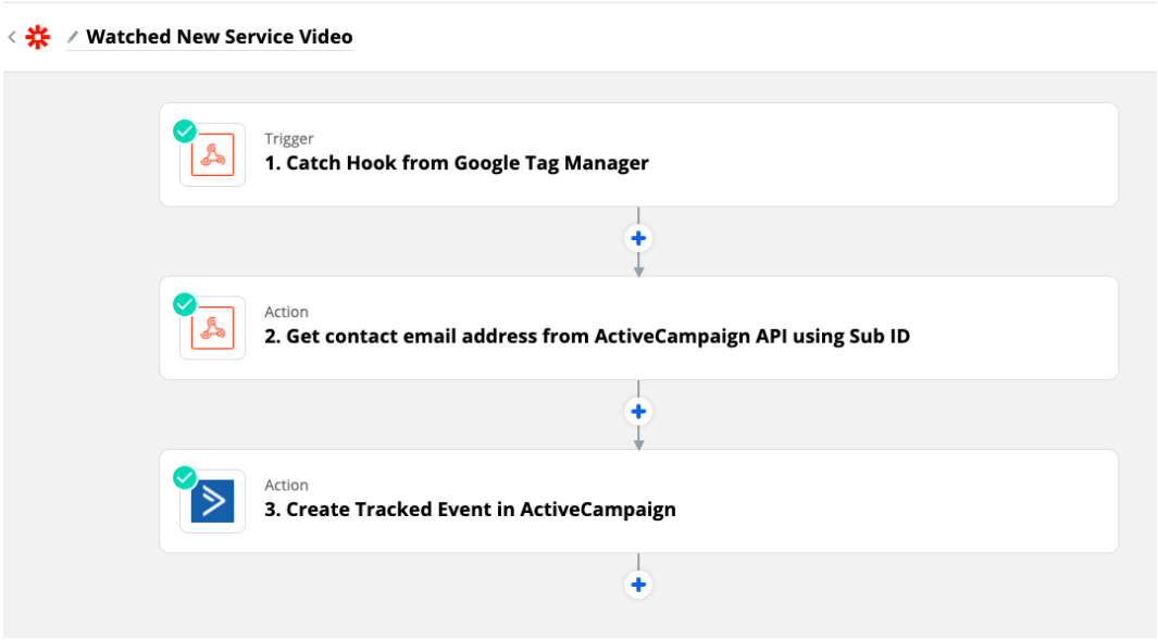 Zapier set-up page with Trigger, Action and Action for a Zap called "Watched New Service Video"