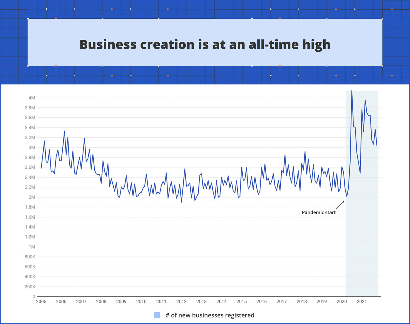 A line graph showing that the number of new businesses registered spiked after the pandemic and remains high