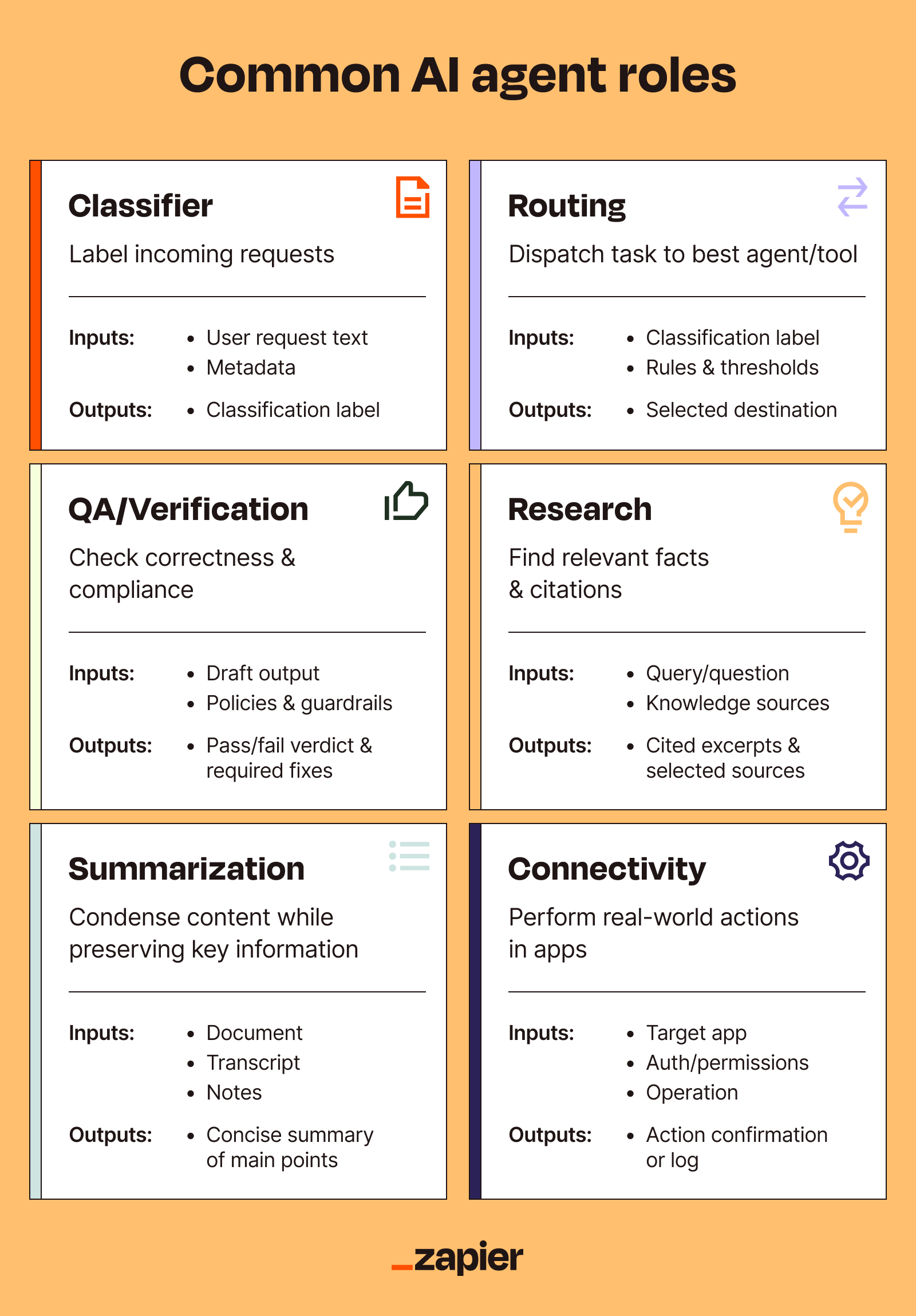Grid of six common agent roles, and how their inputs and outputs connect in an orchestrated workflow.