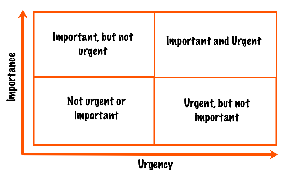Eisenhower Martix: Top left is important but not urgent; top right is important and urgent; bottom left is not urgent or important; bottom right is urgent, but not important