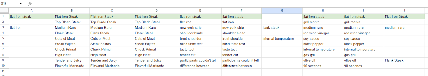 A Google Sheet with columns that contain keywords. Some cells are blank.