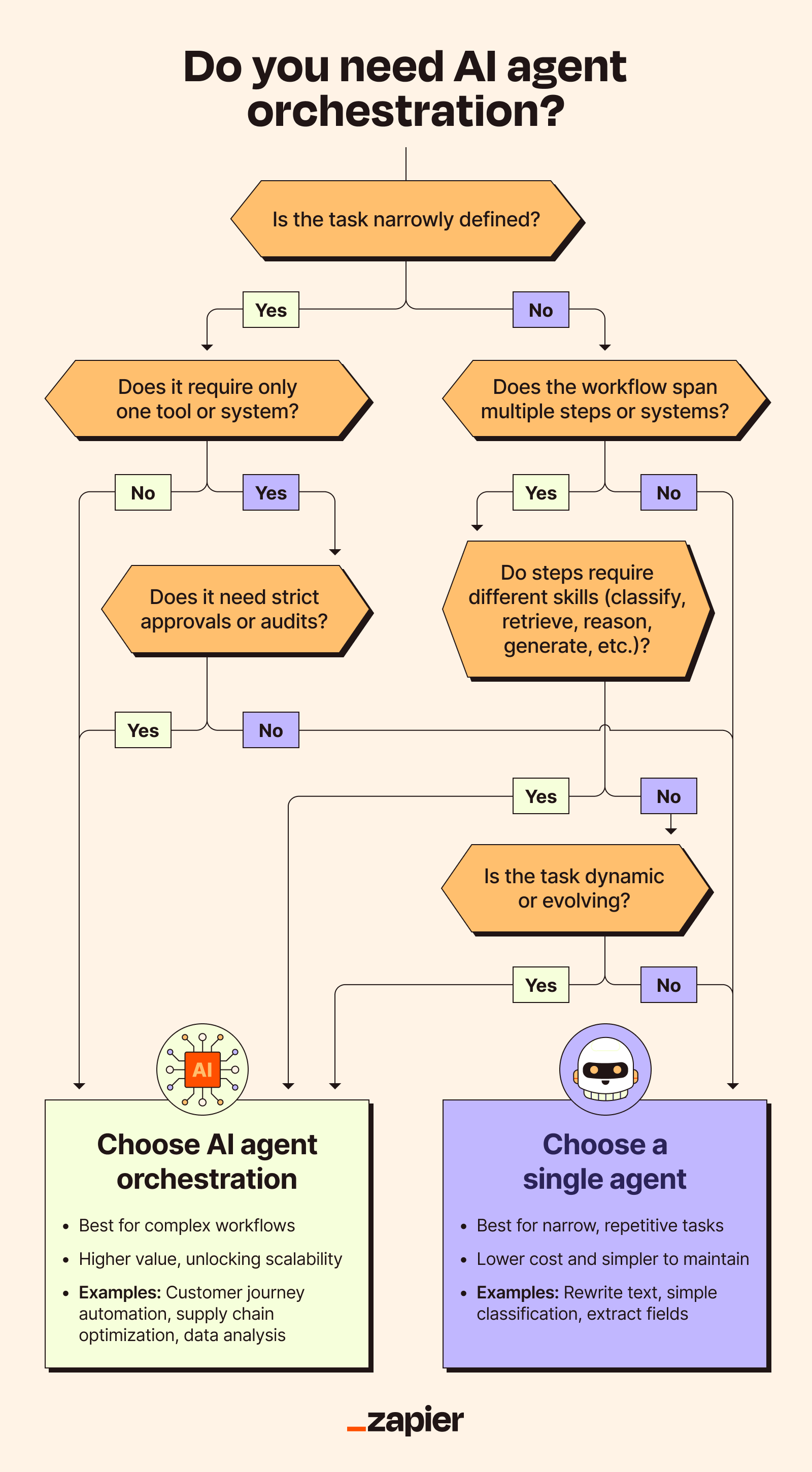 A decision tree to help readers decide between using a single AI agent or AI agent orchestration.